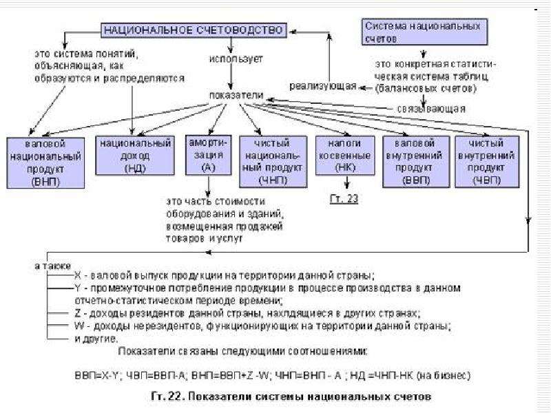 Финансовые показатели в системе национальных счетов презентация