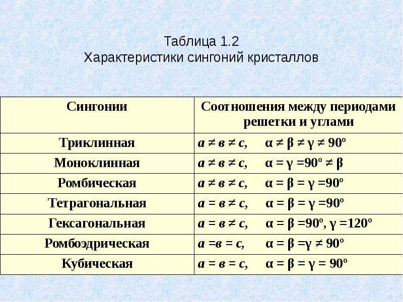 Сингония. Кристаллография таблица сингоний. Виды сингоний таблица. Категории и сингонии кристаллов. Таблица сингоний и симметрий.