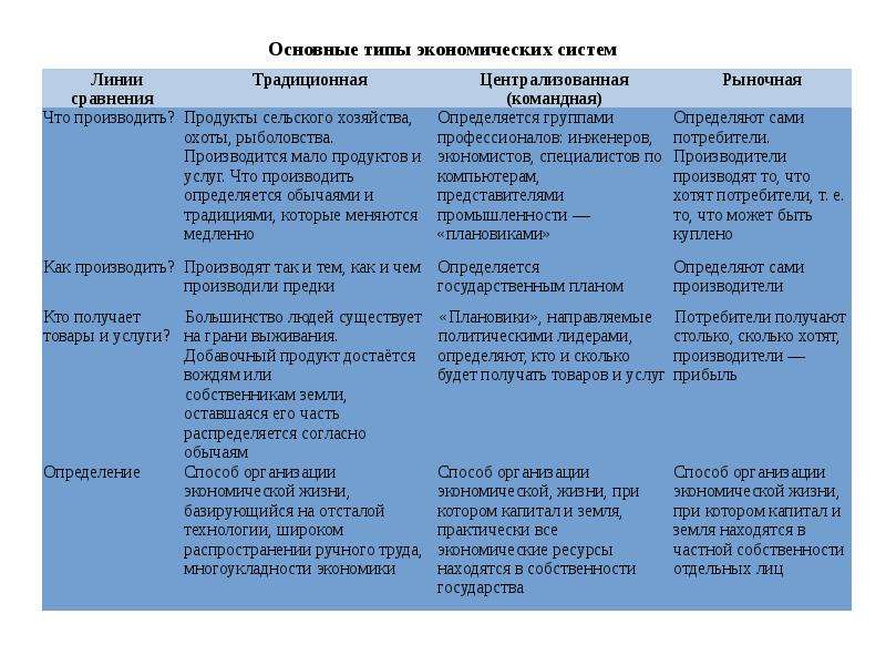 Схема типы экономических систем