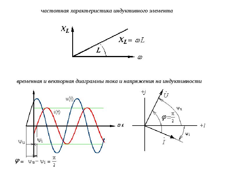 Графическое изображение синусоидальных переменных при помощи векторной диаграммы