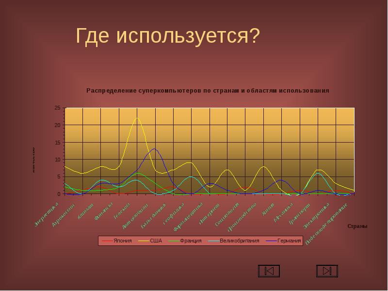 Укажите область применения суперкомпьютеров. By где используется. Где используется км.