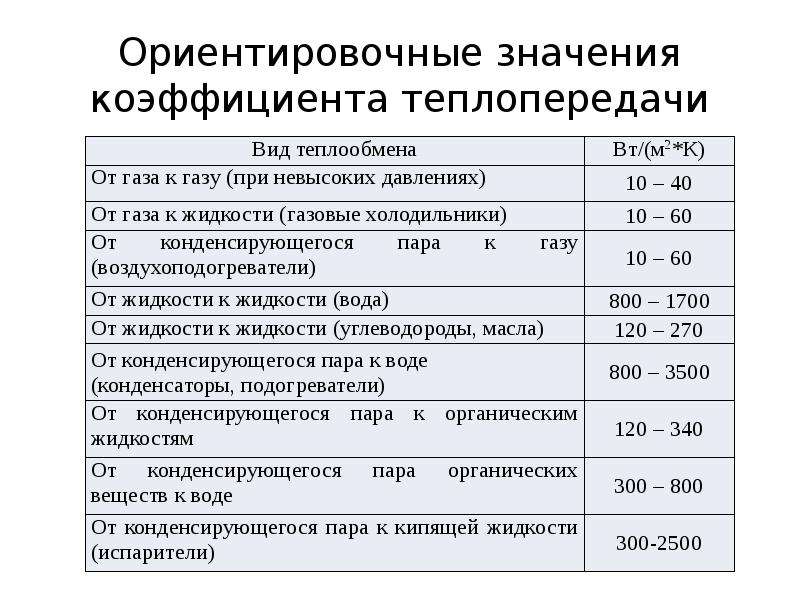 Факторы влияющие на теплообмен. Ориентировочный коэффициент теплопередачи таблица. Коэффициент теплоотдачи таблица. Ориентировочный коэффициент теплопередачи теплообменника. Коэффициент теплопередачи таблица холодильник.