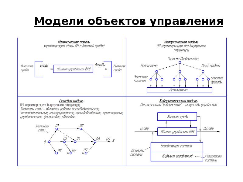 Модели управления обществом. Информационные модели управления объектами. Характеристика проекта как объекта управления. Классической модели управления объектами. Управление объекто объект управления Информатика.