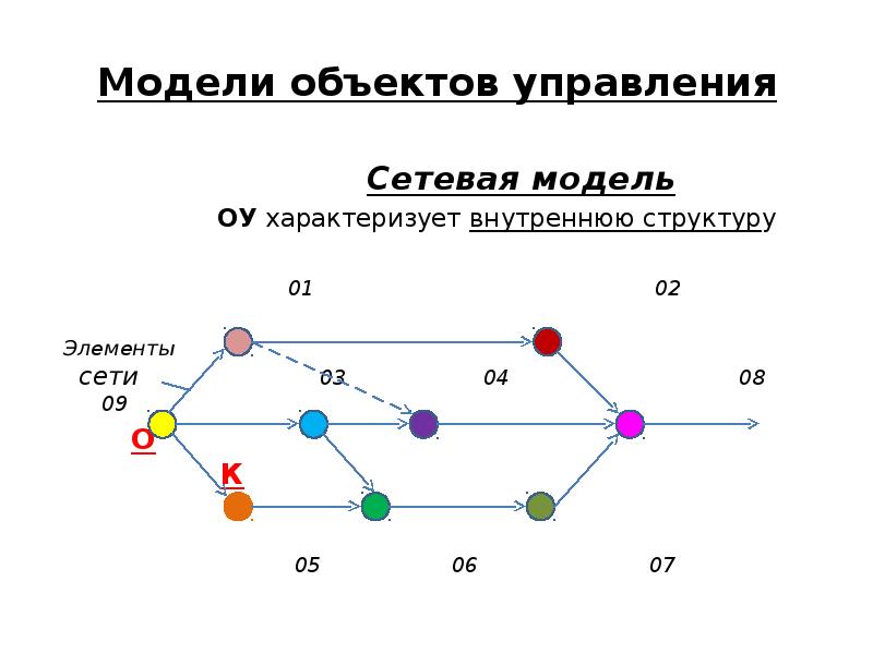 Сетевое управление. Сетевая модель управления. Элементы сетевой модели управления. Сетевая модель магазина. Сетевая модель характеризует.