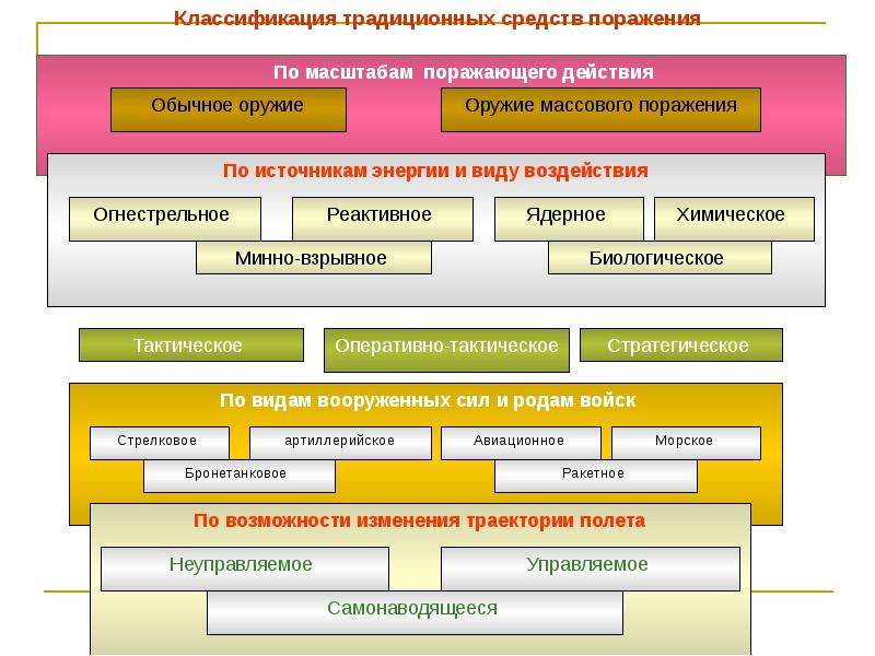 Современные средства поражения и их поражающие факторы проект