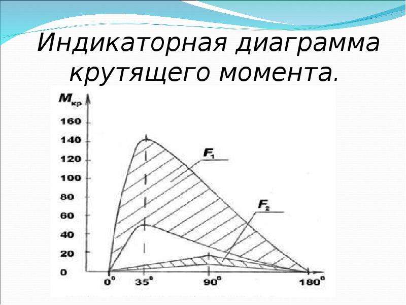 По индикаторной диаграмме определяют