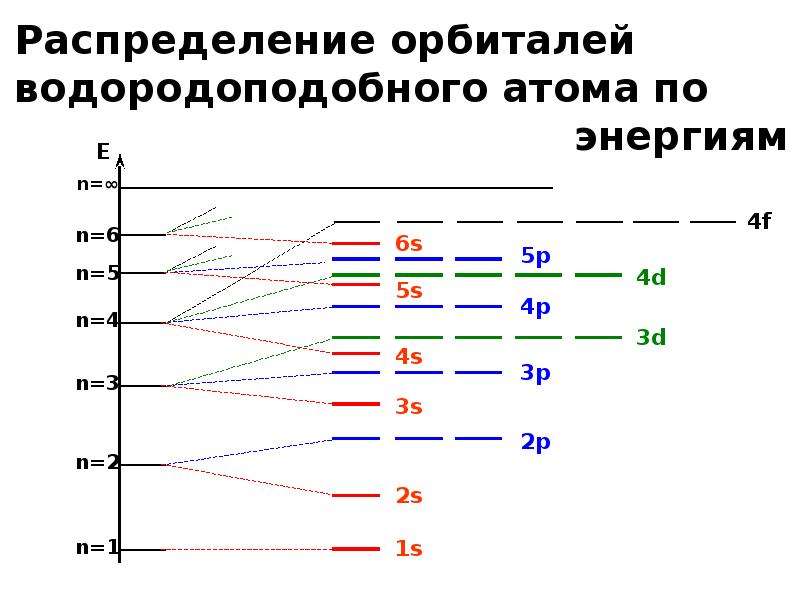 Уровни электронов в атоме. Уровни электрона в водородоподобном атоме. Уровни энергии атомных орбиталей. Распределение электронов по энергиям. Уровни энергии электрона в водородоподобном атоме.