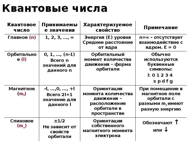 Какие квантовые числа. Таблица значений квантовых чисел. Состояние электрона в атоме квантовые числа. Квантовые числа квантовые числа химия. Квантовые числа в химии как определить.