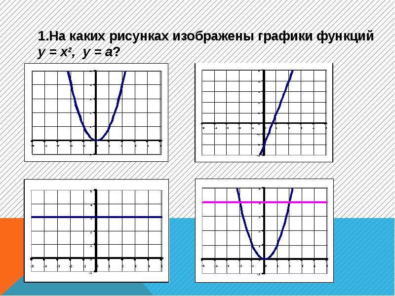 На каком рисунке изображен график функции у х2