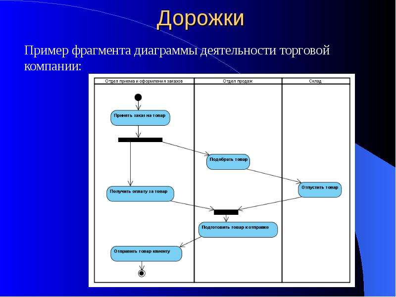 Пример фрагмента. Диаграмма деятельности с дорожками. Основные элементы диаграммы деятельности. Диаграмма деятельности регистрация. Диаграмма деятельности торговой компании.