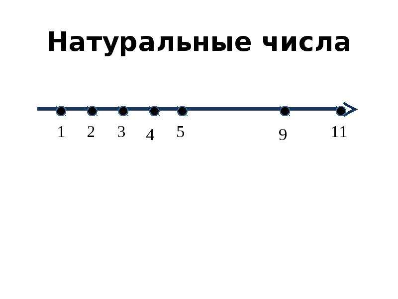 4 6 натуральное число. Натуральные числа. Все натуральные числа. Натуральные числа рисунок. Система натуральных чисел.