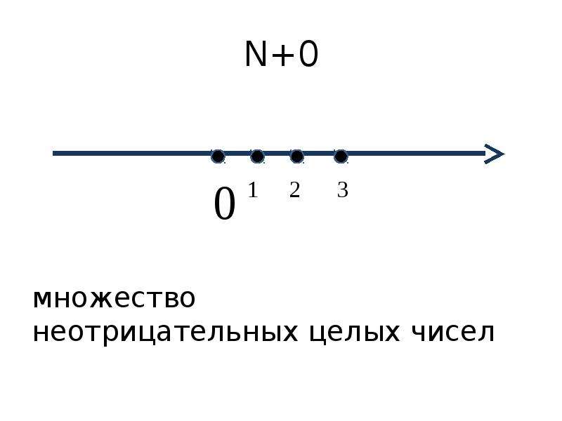 Х натуральное число. Покажи действия на числовой прямой дугами. Натуральное число е. 60 Это натуральное число. 103 Это натуральное число.