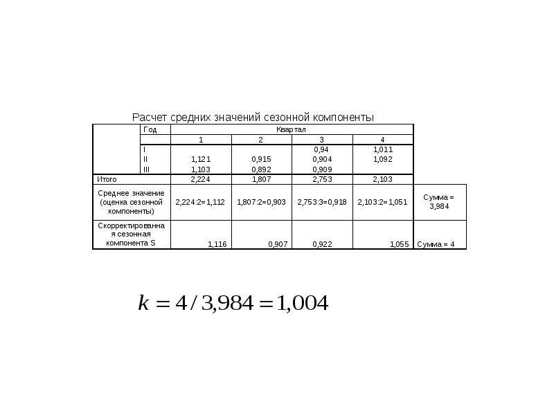 Расчет временного ряда. Расчет сезонной компоненты. Временные ряды в эконометрическом исследовании – это…. Как посчитать среднюю оценку сезонной компоненты. Средняя оценка сезонной компоненты формула.
