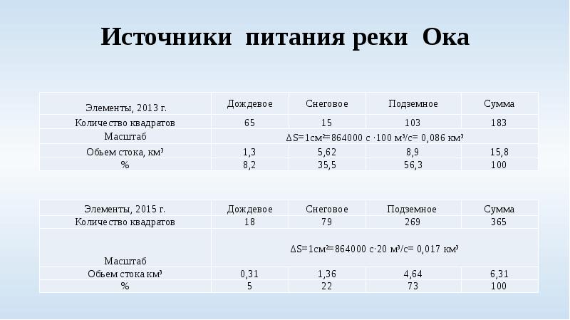 Тип питания реки ока