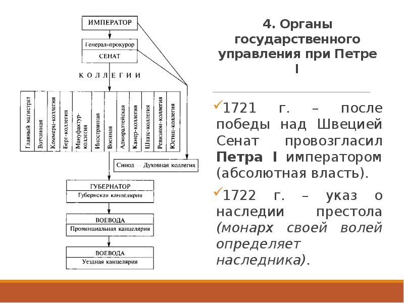 Схема государственного управления при петре 1