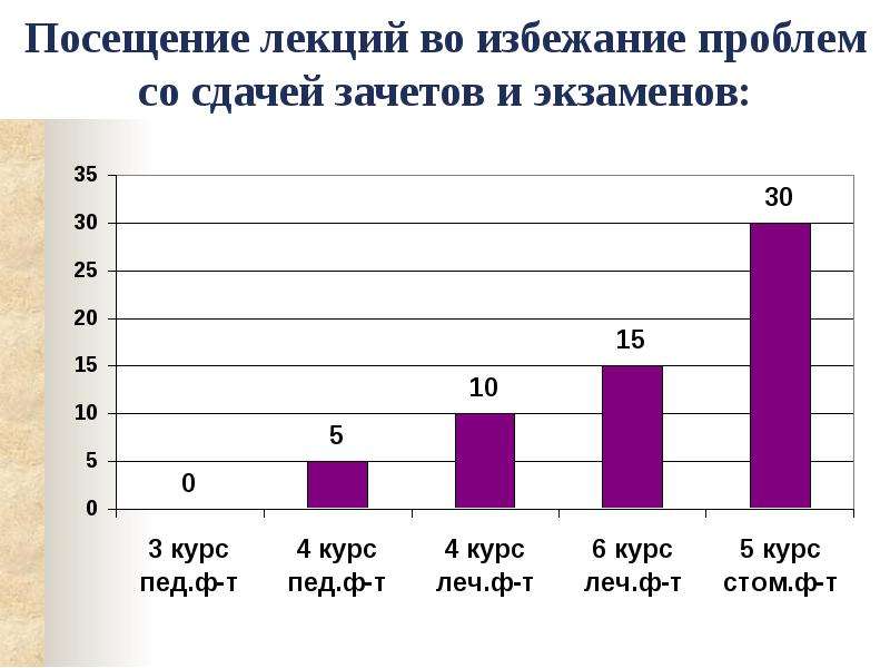 Анкетирование 2. Посещение лекций. Анализ посещения лекции. Сатья посетители лекций. Взаимно посещаемость.