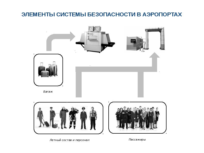 Элементы системы обеспечения безопасности. Элементы системы безопасности. Основные элементы системы безопасности. Система безопасности технические элементы. Элементы системы безопасности РФ.