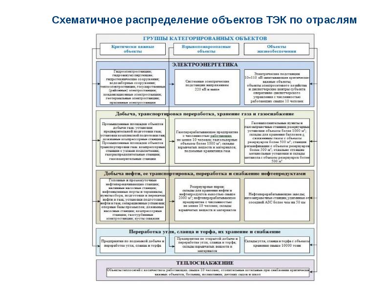 Распределение объектов. Особенности отраслевой экономической безопасности.