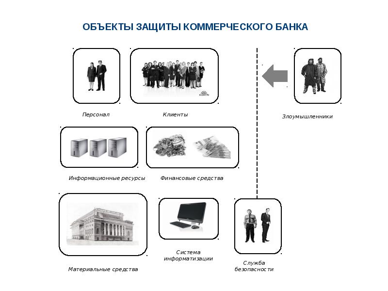 Защита предмет. Объекты защиты банка. Объект защиты. Объекты информационной защиты банка. Основные объекты защиты банка.