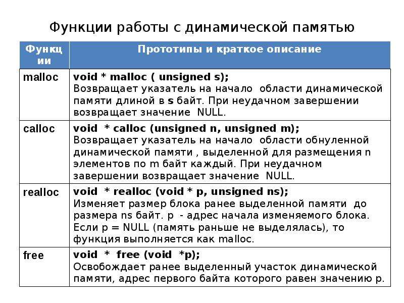 Память си. Функции работы. Си работа с динамической памятью. Динамическая память функции. С++ выделение и освобождение динамической памяти.