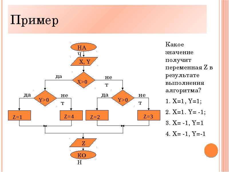 Какое значение примет переменная y при выполнении блок схемы алгоритма если х 0