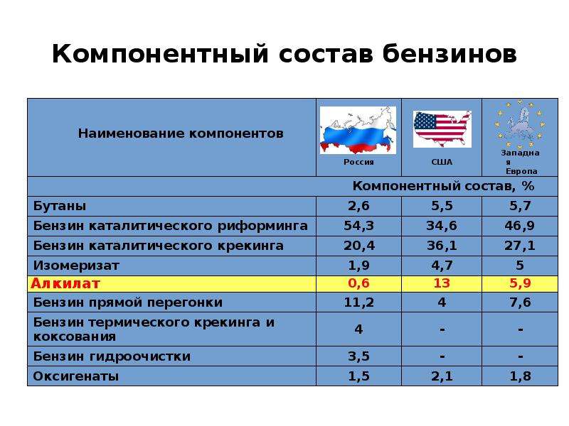 Бензин состав. Компонентный состав бензина АИ-92. Компонентный состав бензинов. Углеводородный состав бензина. Из чего состоит бензин.