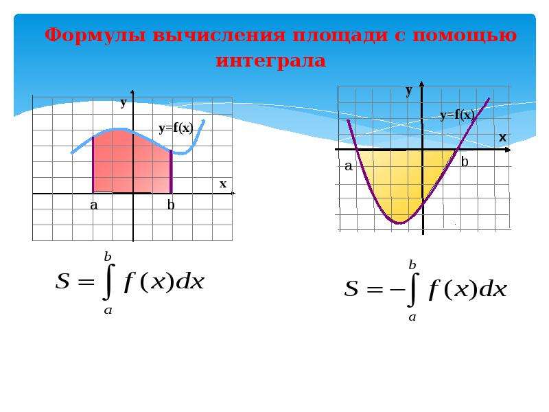 Площадь изображенной на рисунке криволинейной трапеции вычисляется по формуле