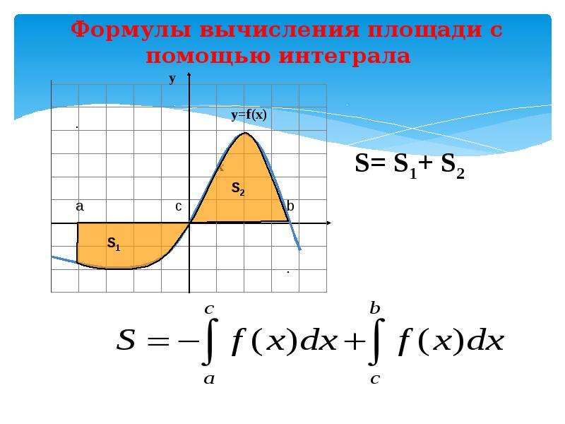 Презентация определенный интеграл площадь криволинейной трапеции