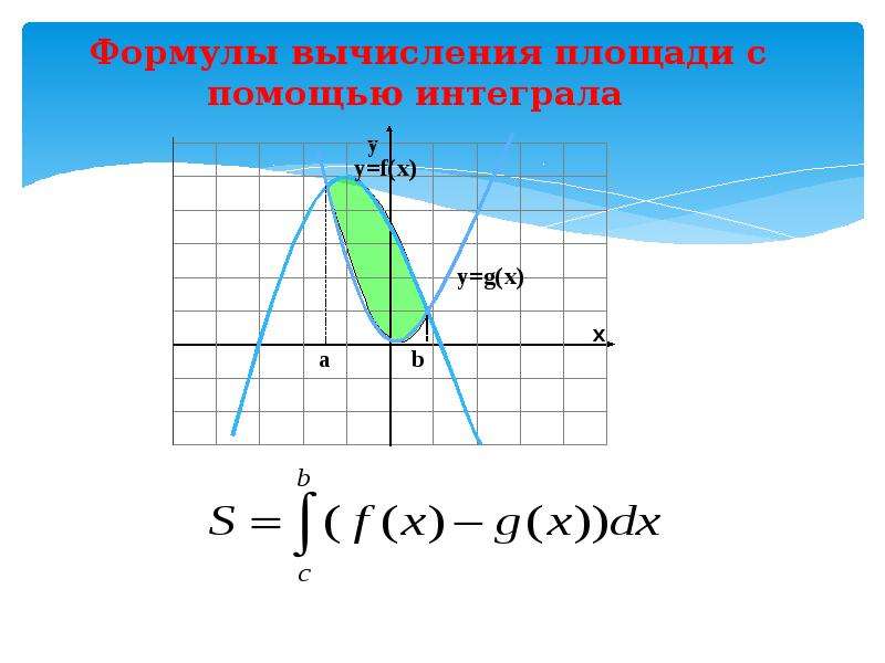 Площадь изображенной на рисунке криволинейной трапеции вычисляется по формуле