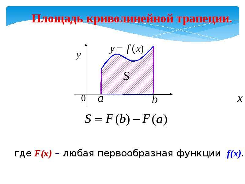 Площадь криволинейной трапеции на рисунке. Площадь криволинейной трапеции и интеграл. Формула нахождения площади криволинейной трапеции. Площадь криволинейной трапеции формула. Криволинейная трапеция формула Ньютона-Лейбница.