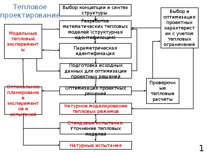 Математическое моделирование проект