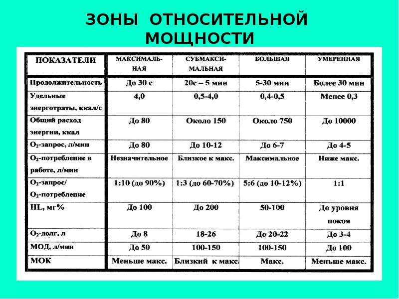 Назовите показатели. Зоны мощности физиология спорта. Зоны относительной мощности мышечной работы. Зоны относительной мощности физиология спорта. Зоны мощности таблица.