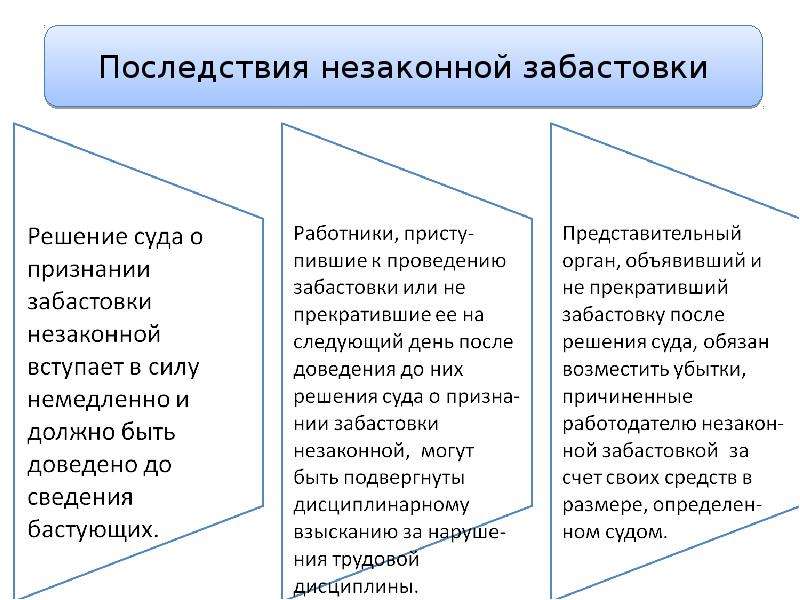 Реализация права работников на забастовку презентация