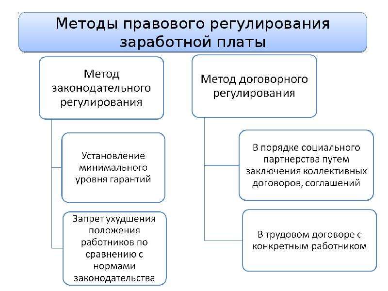 Правовое регулирование заработной платы в рф презентация