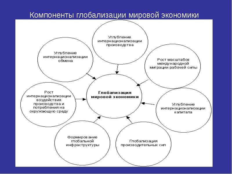 Глобализация и глобальные экономические проблемы презентация