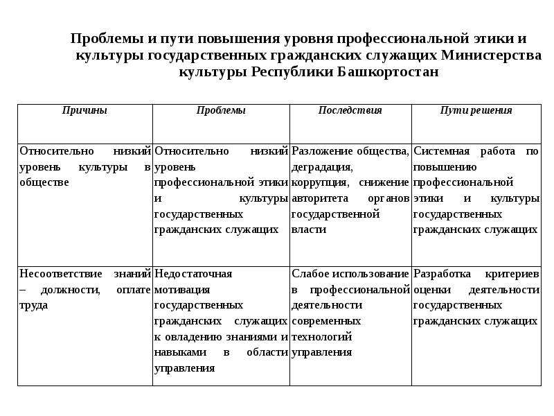 Методы повышения мотивации государственных служащих презентация