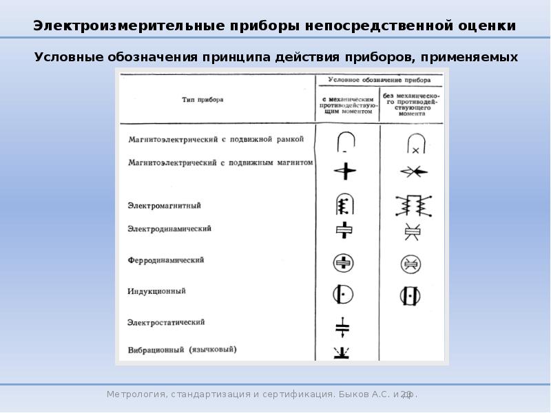 Условный контроль. Электроизмерительные приборы схема. Классификация измерительных приборов. Условные обозначения. 20. Условные обозначения на шкалах электроизмерительных приборов.. Таблица обозначений на электроизмерительных приборах.