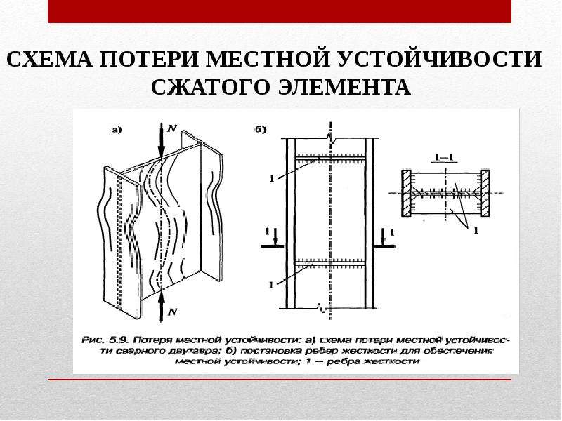 Схемы разрушения сжатых элементов