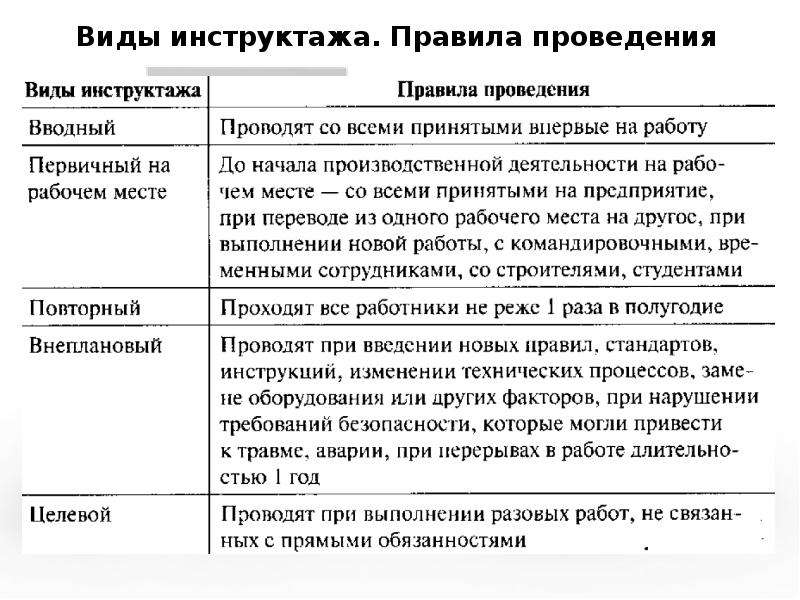 Виды инструктажей презентация