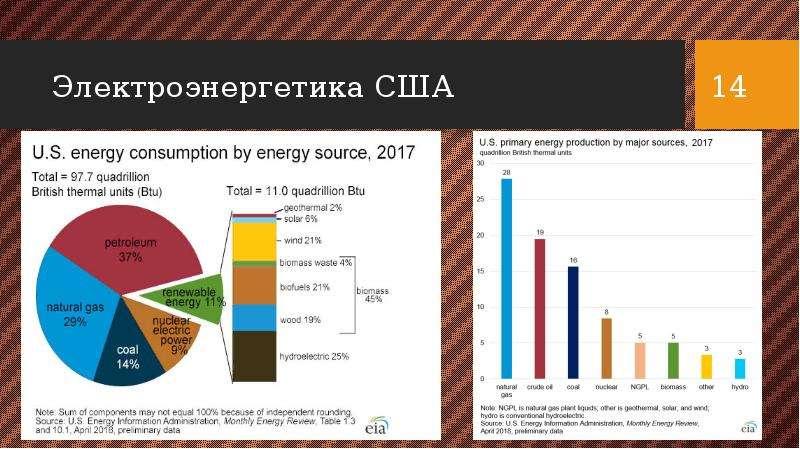 Экономика сша презентация