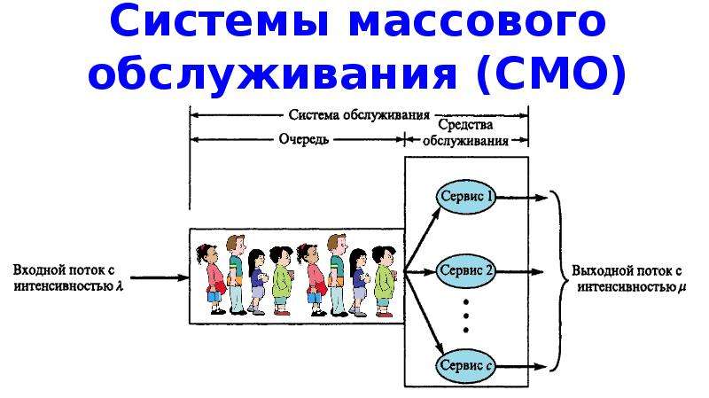 Массовая теория. Схема смо. Структура системы массового обслуживания. Модели систем массового обслуживания. Структура смо.