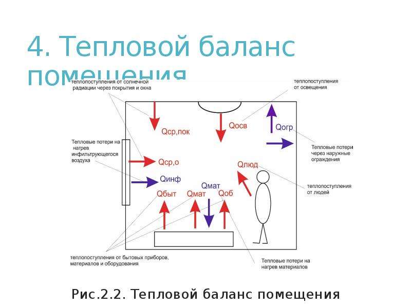 Схема теплового баланса