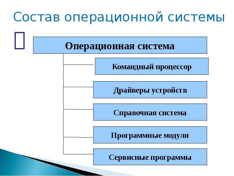 В ос не входит. Командный процессор ОС. Командный процессор операционной системы. Командный процессор.