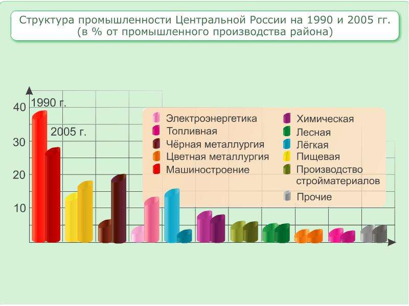 Центральная Россия. Население и хозяйство, слайд 13
