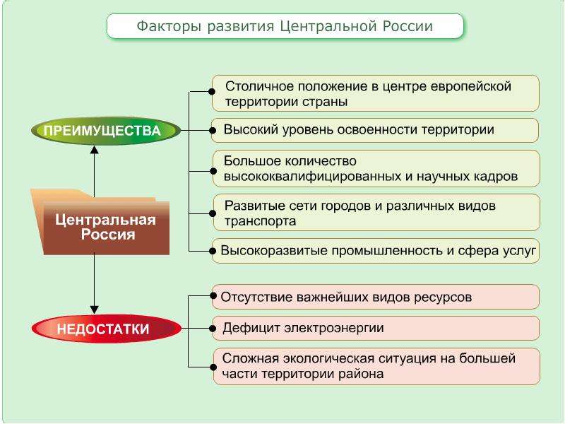 Центральная Россия. Население и хозяйство, слайд 9
