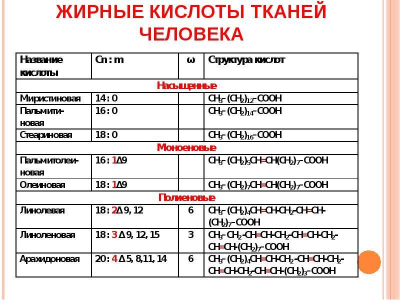 Ткань кислот. Жирные кислоты человека. Жирные кислоты тканей человека. Предельные жирные кислоты в организме человека. Жирные кислоты в жире человека.