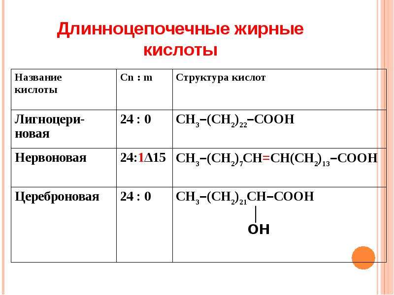 Жирные кислоты. Длинноцепочечные жирные кислоты список. Среднецепочечные насыщенные жирные кислоты. Цереброновая кислота. Длинноцепочечные полиненасыщенные жирные кислоты.