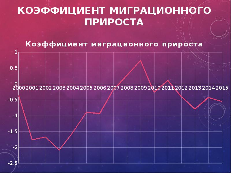 Демографические показатели миграции