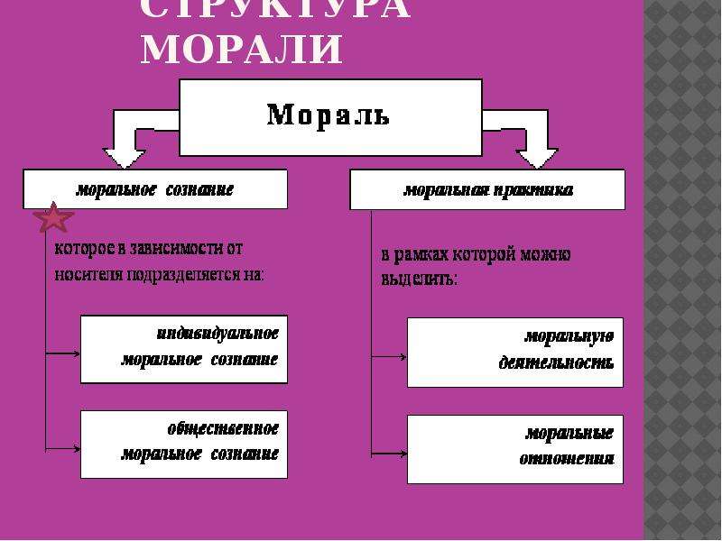 Схема структуры морали