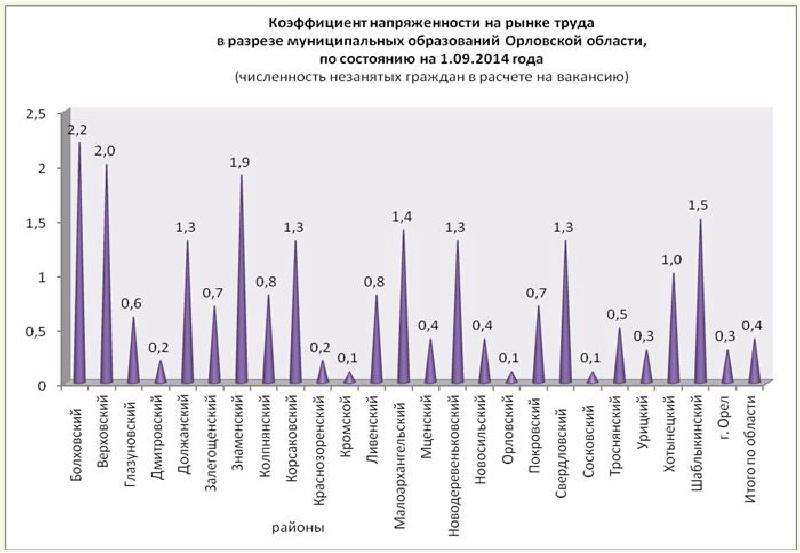 Занятость орловская область